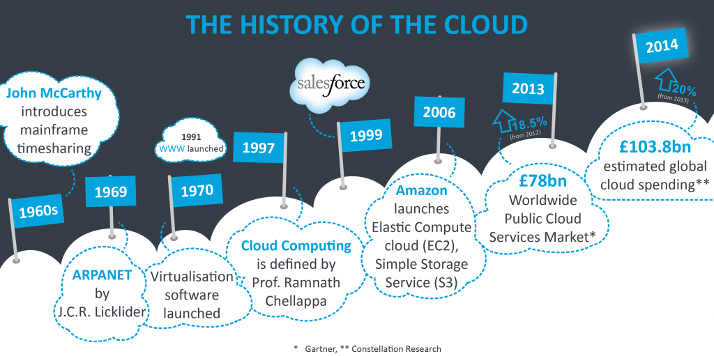 Timeline on the history of the cloud